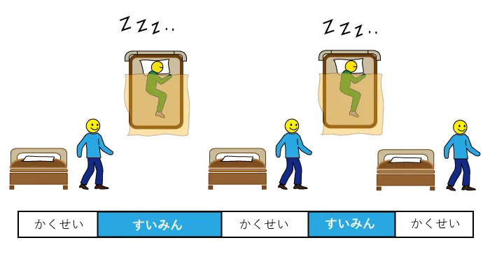ベッドに戻るのは、眠くなってからにしましょう。