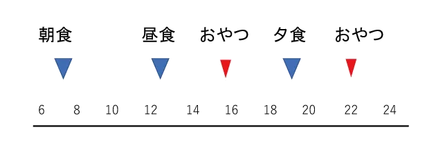 規則正しい食事（3度の食事と2回のおやつ）で空腹にならないようにする