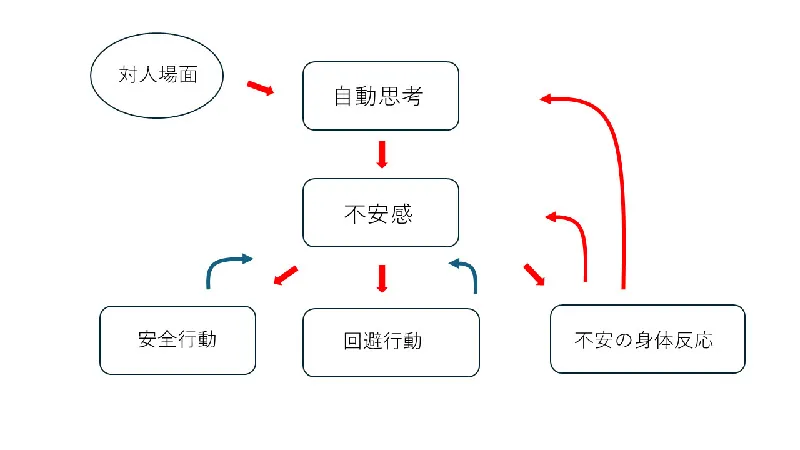 社交不安症の代表的治療法